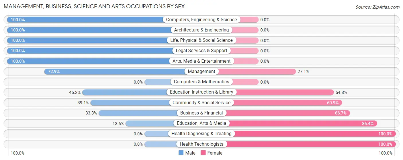 Management, Business, Science and Arts Occupations by Sex in Zip Code 51450