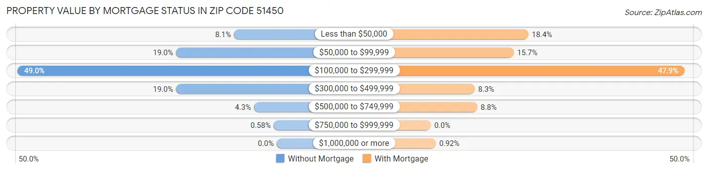 Property Value by Mortgage Status in Zip Code 51450