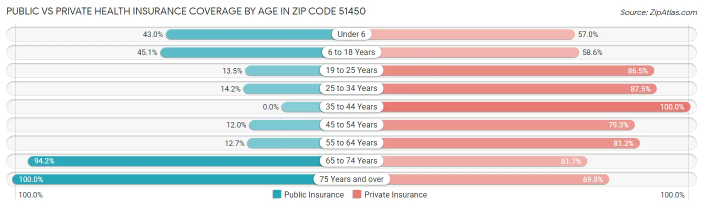 Public vs Private Health Insurance Coverage by Age in Zip Code 51450