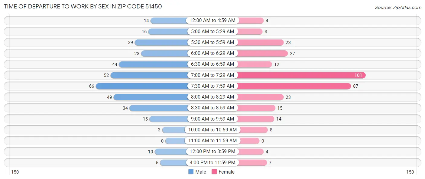 Time of Departure to Work by Sex in Zip Code 51450