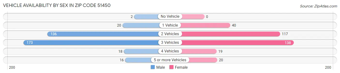 Vehicle Availability by Sex in Zip Code 51450