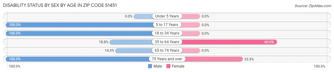 Disability Status by Sex by Age in Zip Code 51451