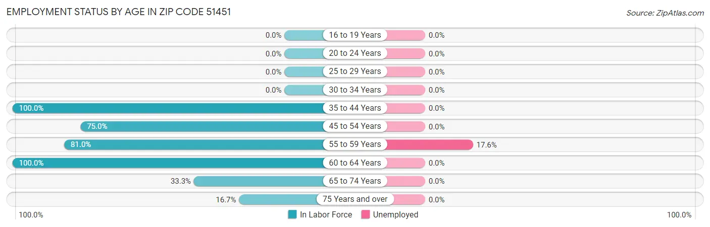 Employment Status by Age in Zip Code 51451