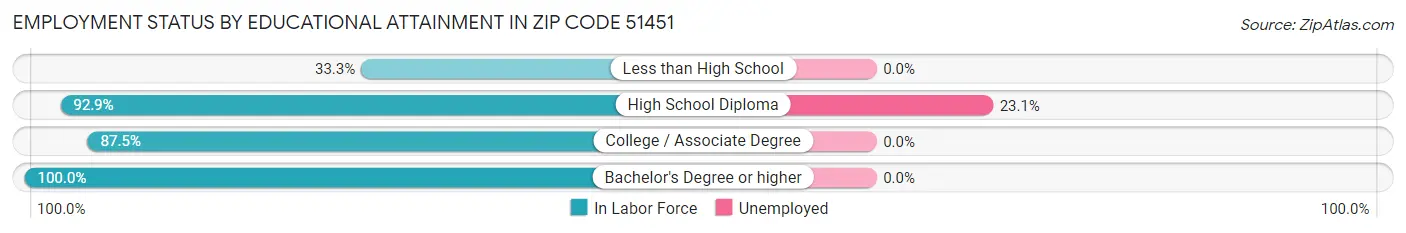 Employment Status by Educational Attainment in Zip Code 51451