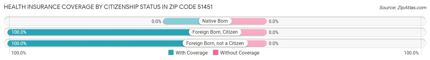 Health Insurance Coverage by Citizenship Status in Zip Code 51451