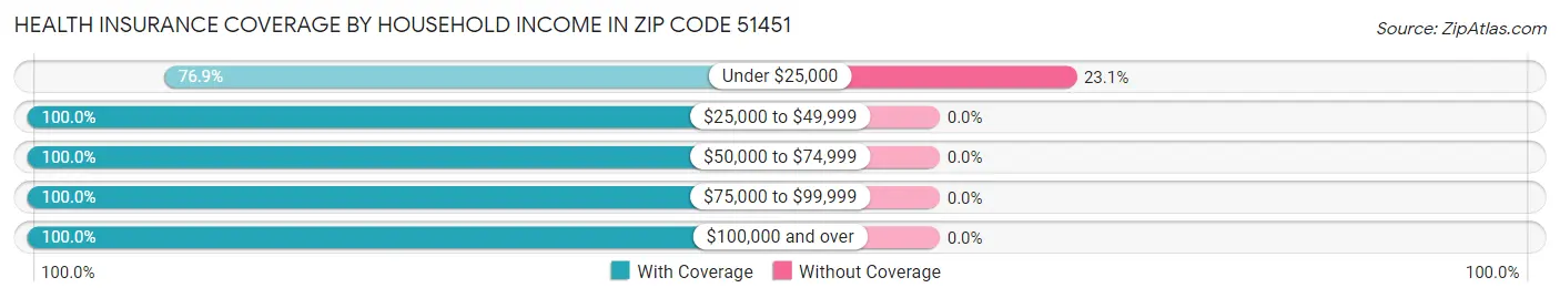 Health Insurance Coverage by Household Income in Zip Code 51451