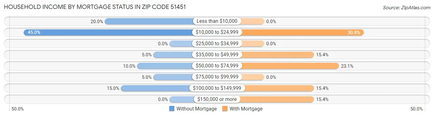 Household Income by Mortgage Status in Zip Code 51451