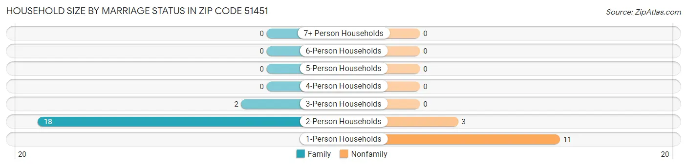 Household Size by Marriage Status in Zip Code 51451