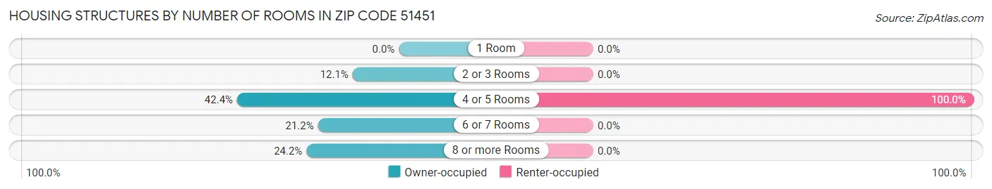 Housing Structures by Number of Rooms in Zip Code 51451