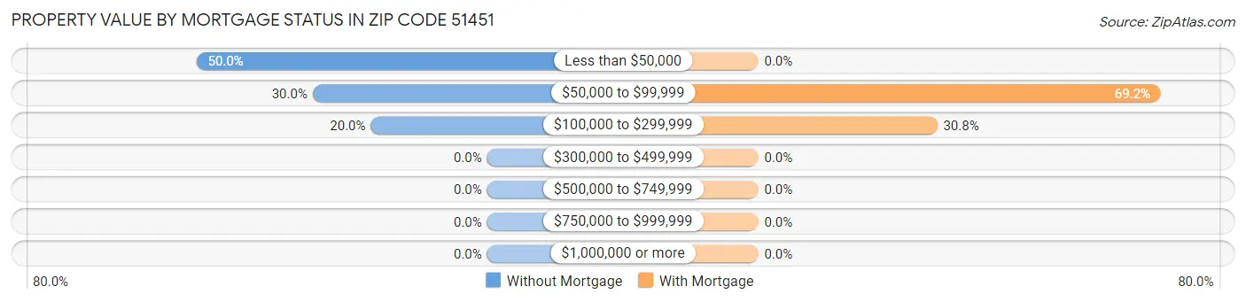 Property Value by Mortgage Status in Zip Code 51451