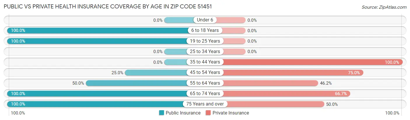 Public vs Private Health Insurance Coverage by Age in Zip Code 51451