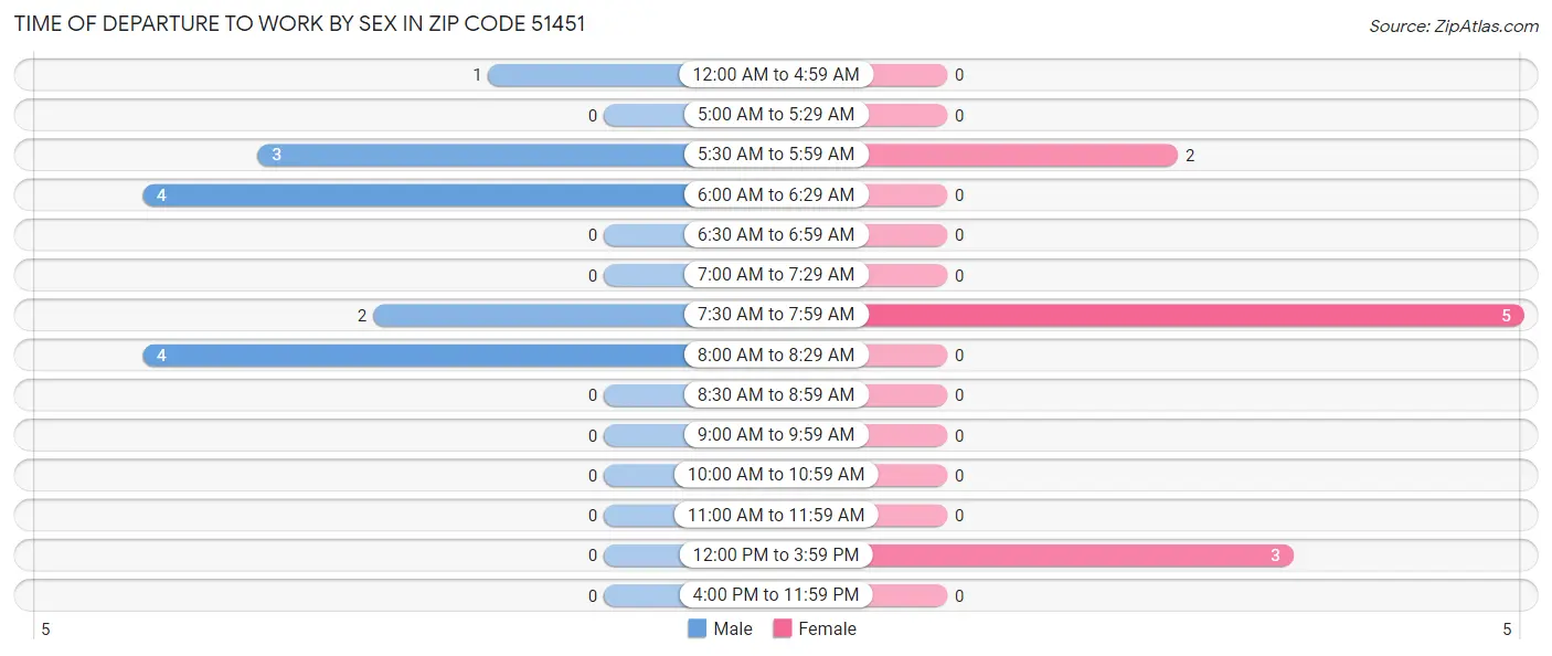 Time of Departure to Work by Sex in Zip Code 51451