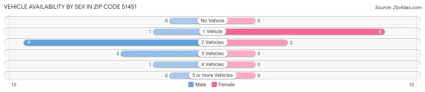 Vehicle Availability by Sex in Zip Code 51451