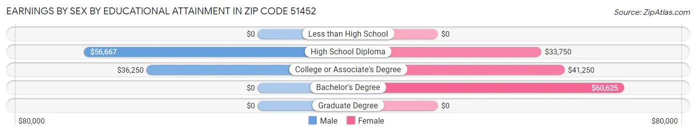 Earnings by Sex by Educational Attainment in Zip Code 51452