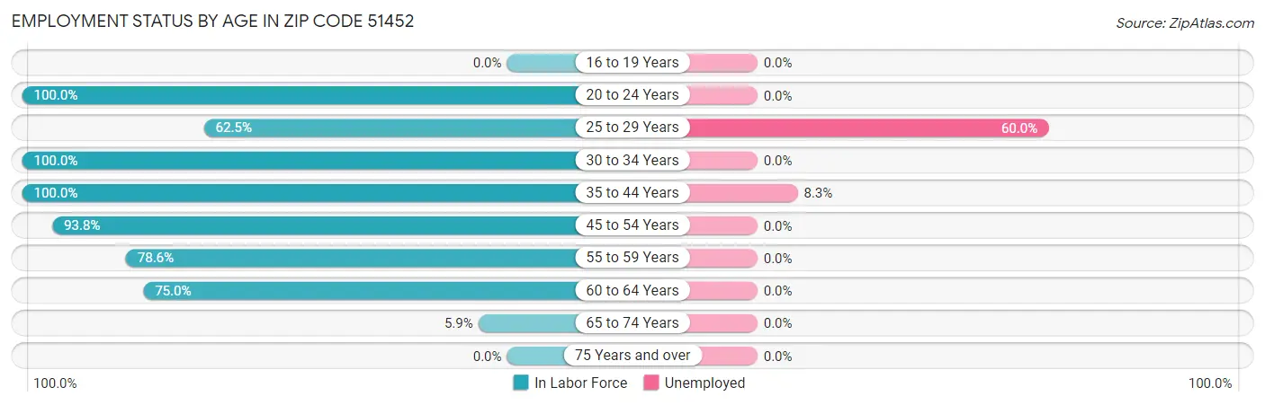 Employment Status by Age in Zip Code 51452