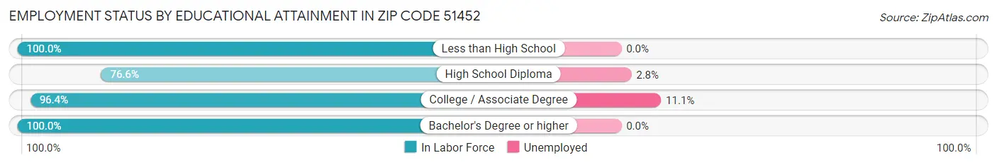 Employment Status by Educational Attainment in Zip Code 51452