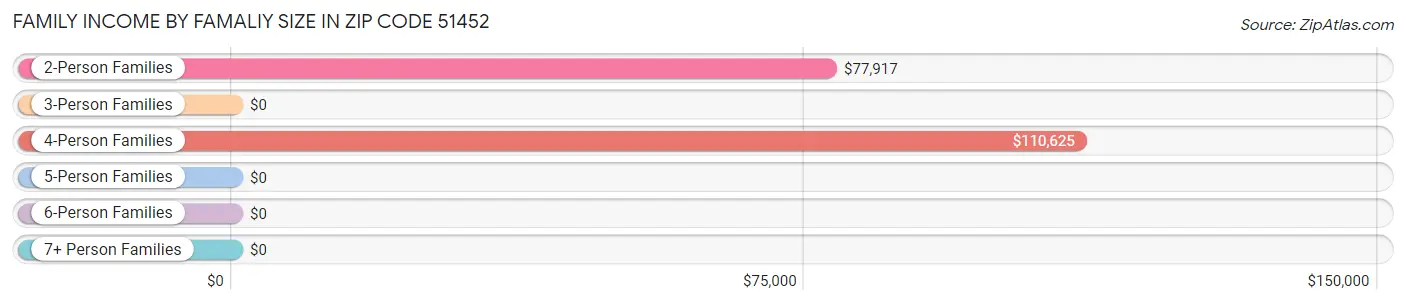 Family Income by Famaliy Size in Zip Code 51452