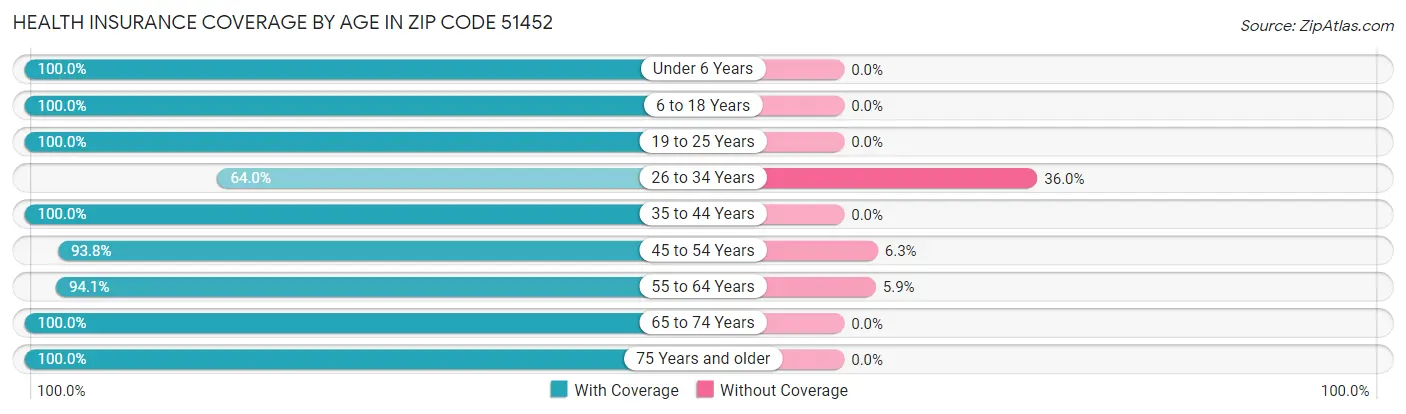 Health Insurance Coverage by Age in Zip Code 51452