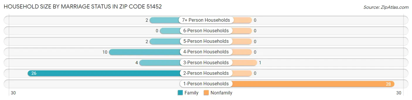 Household Size by Marriage Status in Zip Code 51452