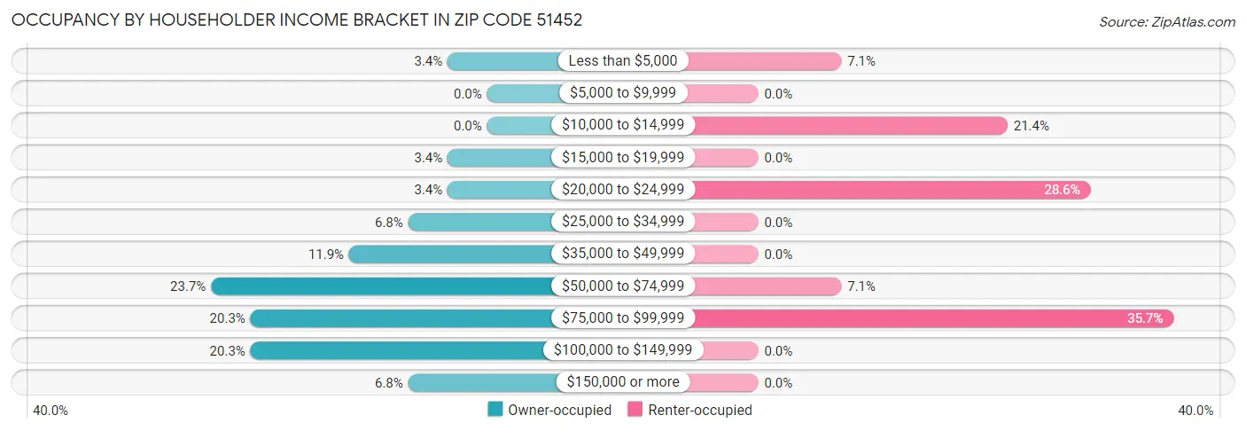 Occupancy by Householder Income Bracket in Zip Code 51452