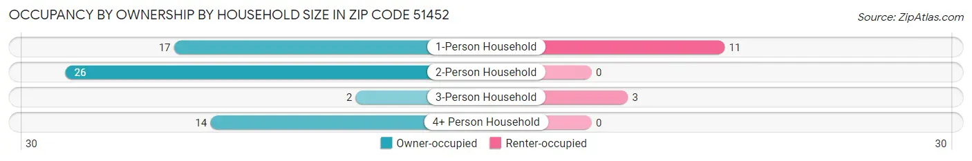 Occupancy by Ownership by Household Size in Zip Code 51452