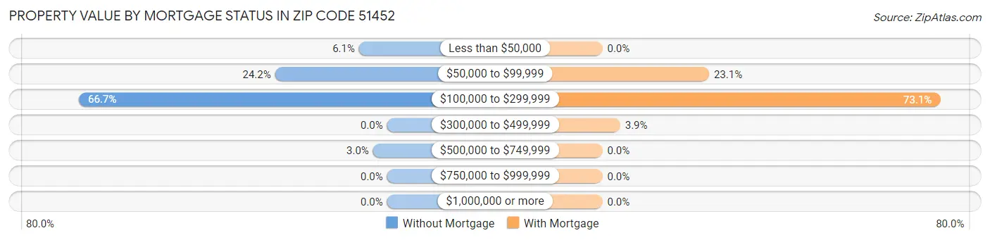 Property Value by Mortgage Status in Zip Code 51452