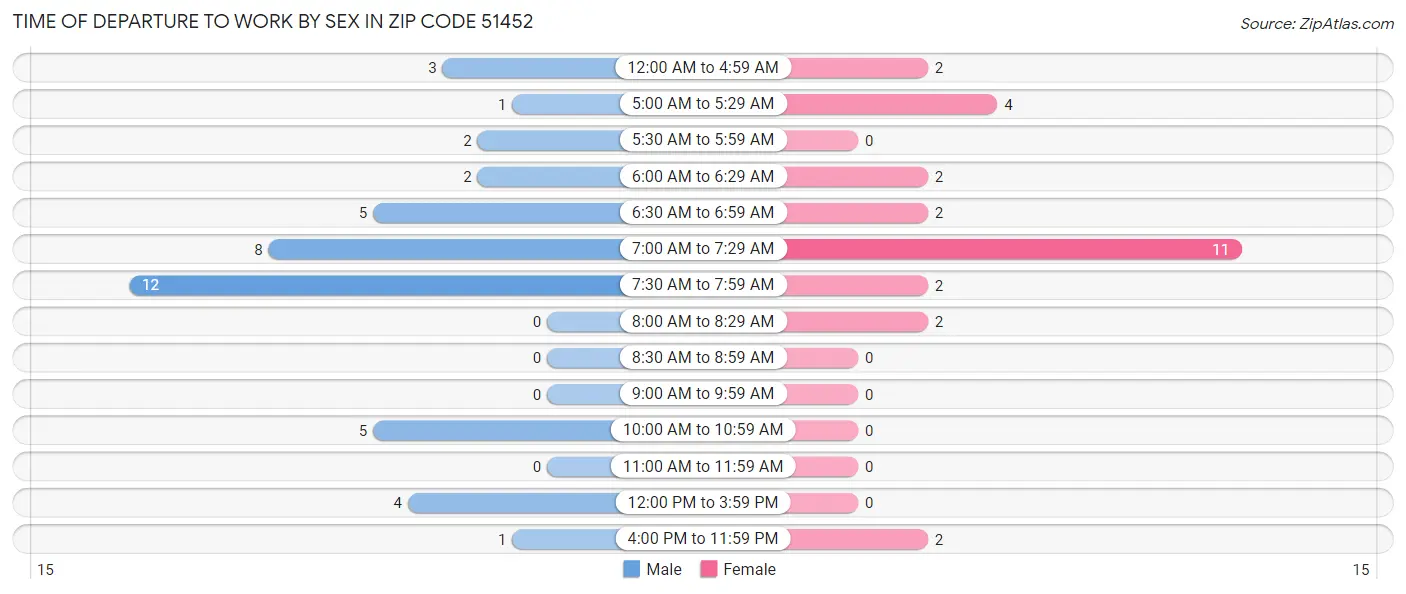 Time of Departure to Work by Sex in Zip Code 51452