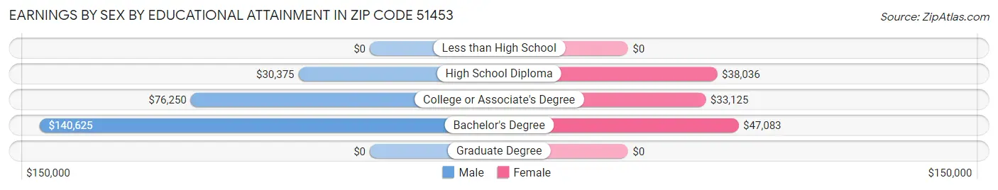 Earnings by Sex by Educational Attainment in Zip Code 51453