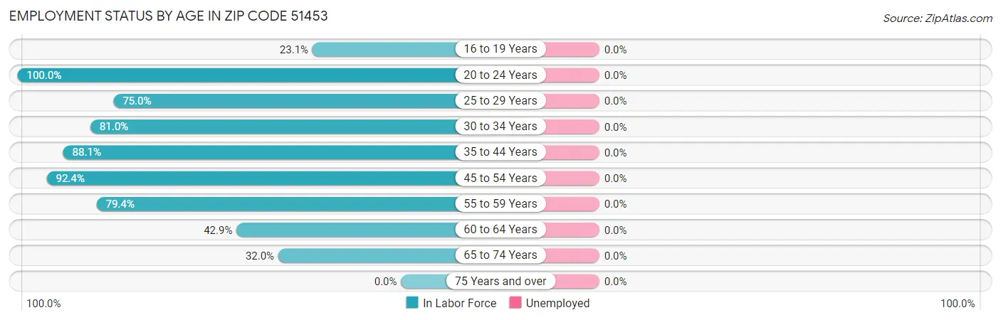 Employment Status by Age in Zip Code 51453