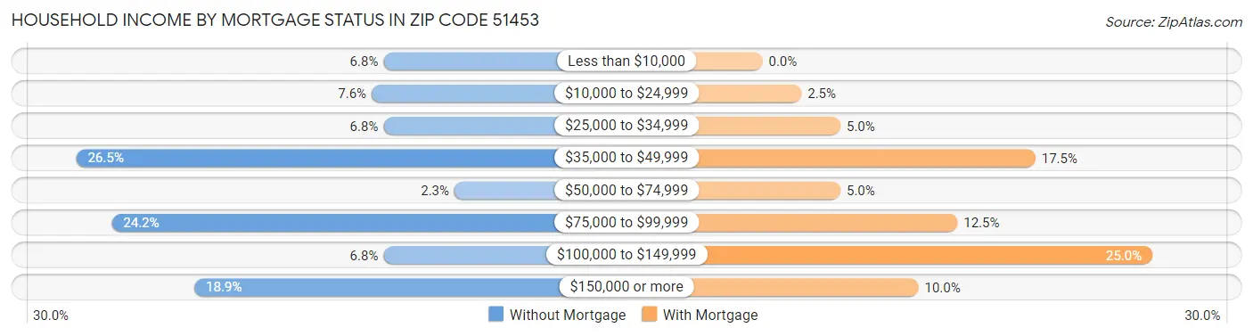 Household Income by Mortgage Status in Zip Code 51453