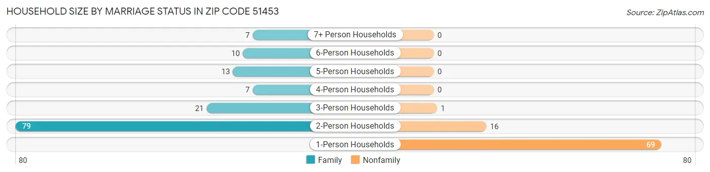 Household Size by Marriage Status in Zip Code 51453