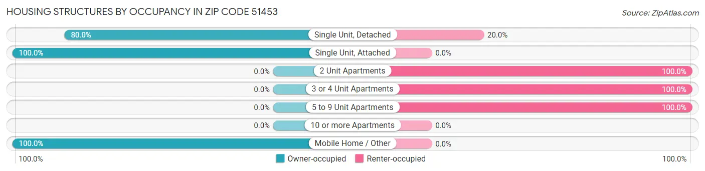 Housing Structures by Occupancy in Zip Code 51453