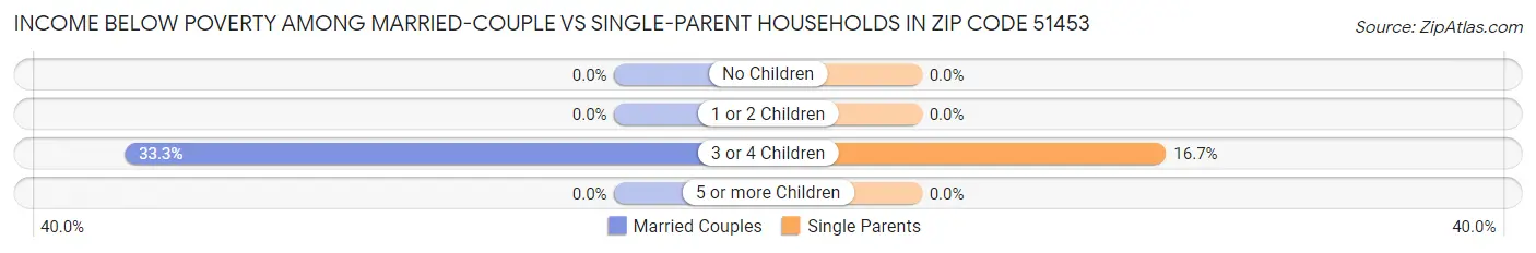 Income Below Poverty Among Married-Couple vs Single-Parent Households in Zip Code 51453