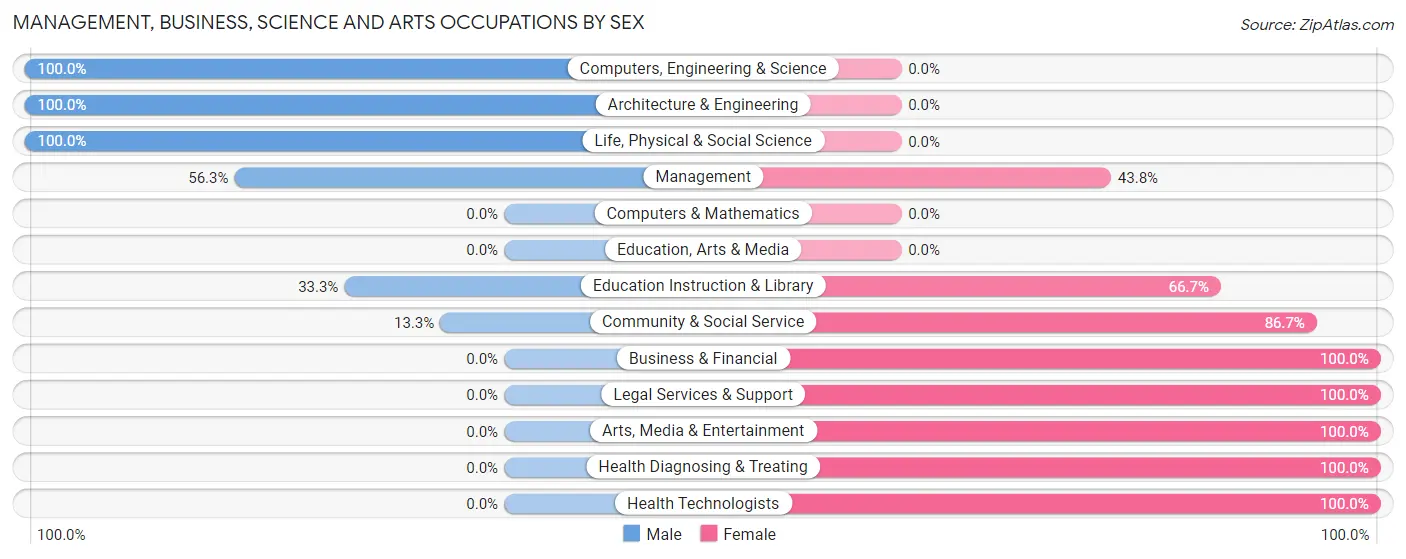 Management, Business, Science and Arts Occupations by Sex in Zip Code 51453