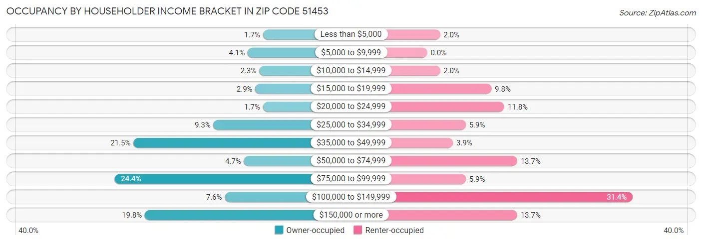 Occupancy by Householder Income Bracket in Zip Code 51453