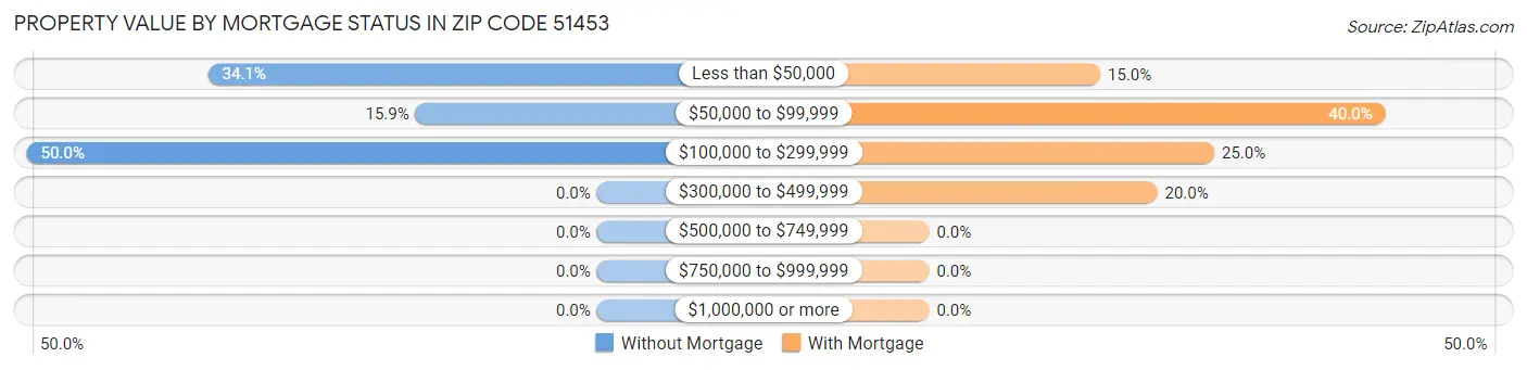 Property Value by Mortgage Status in Zip Code 51453