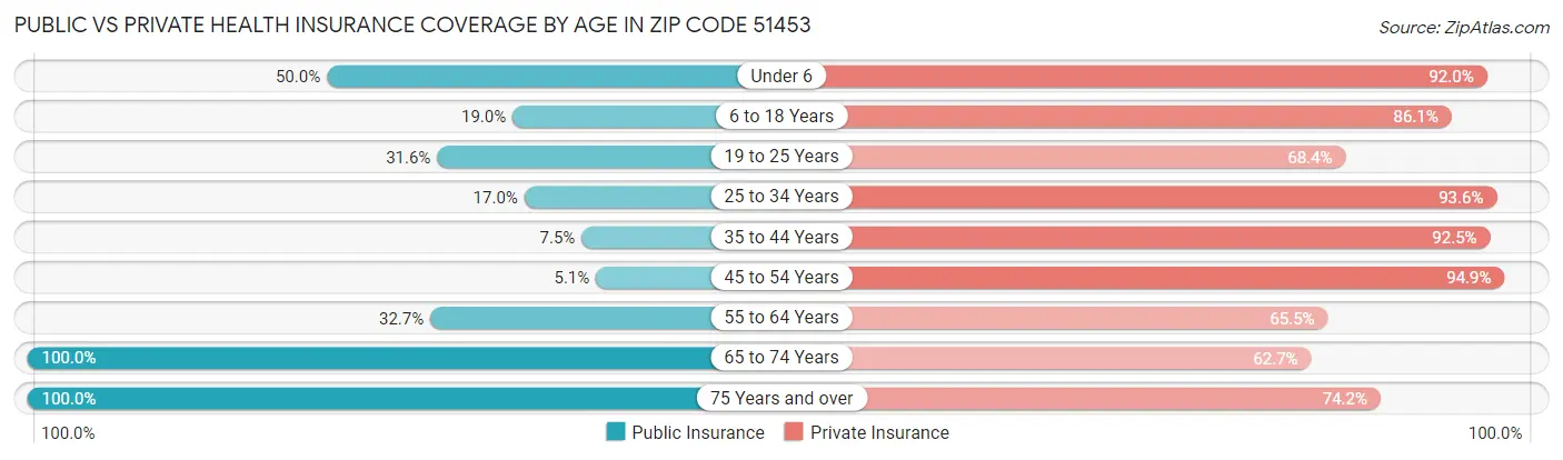 Public vs Private Health Insurance Coverage by Age in Zip Code 51453