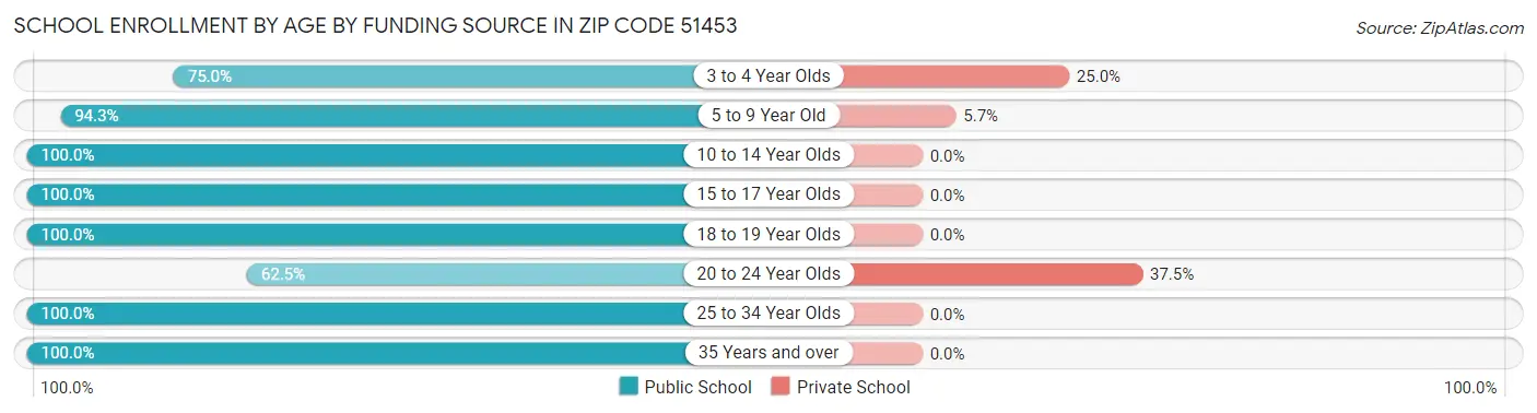 School Enrollment by Age by Funding Source in Zip Code 51453