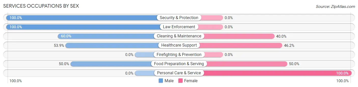 Services Occupations by Sex in Zip Code 51453