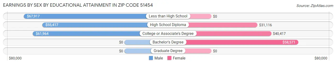 Earnings by Sex by Educational Attainment in Zip Code 51454