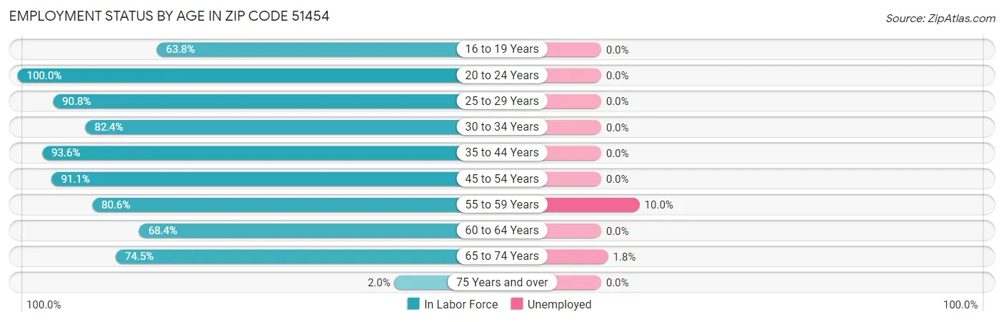 Employment Status by Age in Zip Code 51454