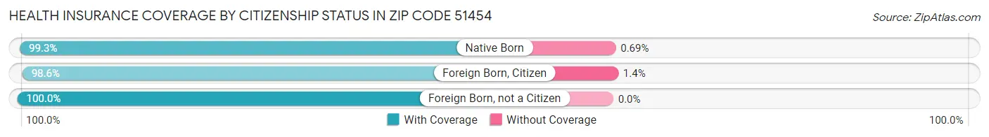Health Insurance Coverage by Citizenship Status in Zip Code 51454