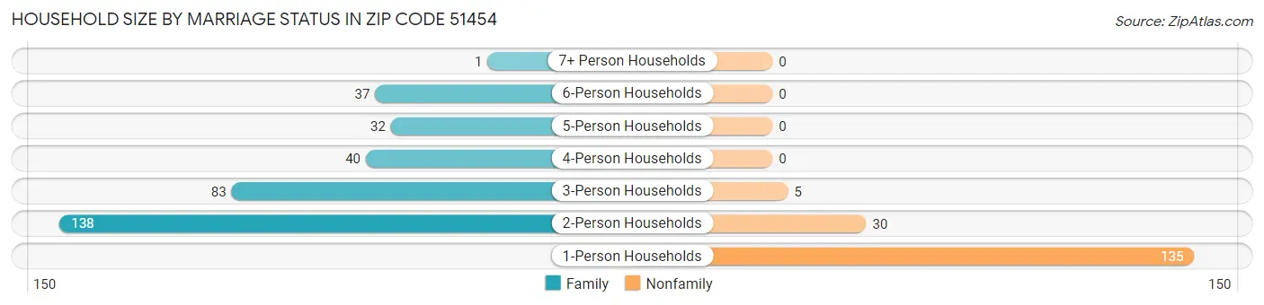 Household Size by Marriage Status in Zip Code 51454