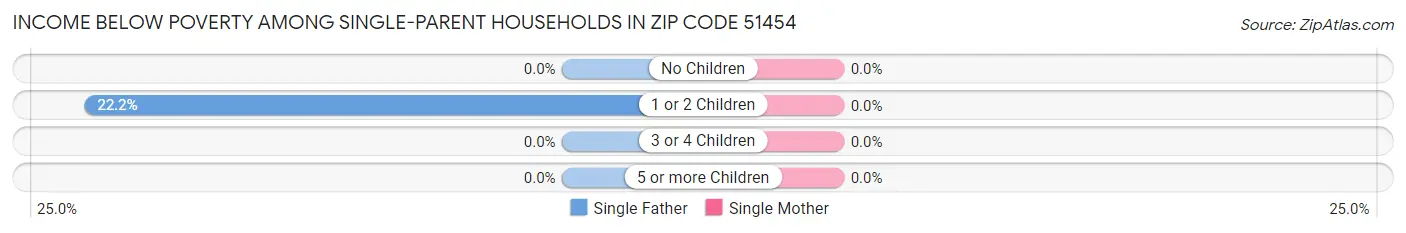 Income Below Poverty Among Single-Parent Households in Zip Code 51454