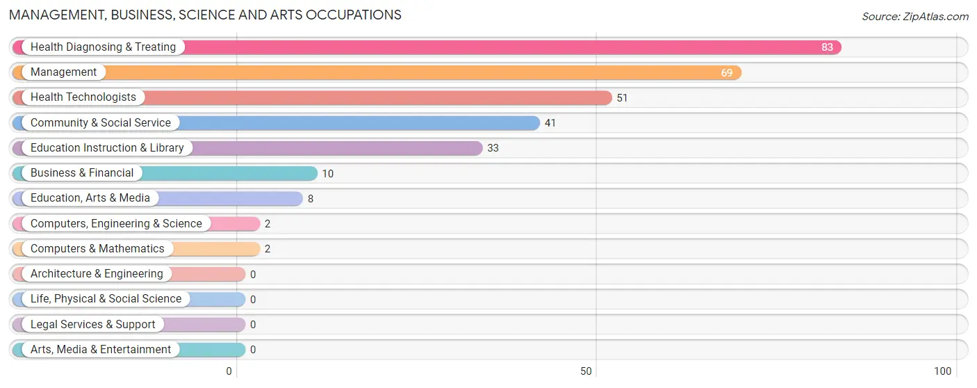 Management, Business, Science and Arts Occupations in Zip Code 51454