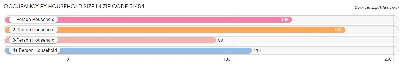 Occupancy by Household Size in Zip Code 51454