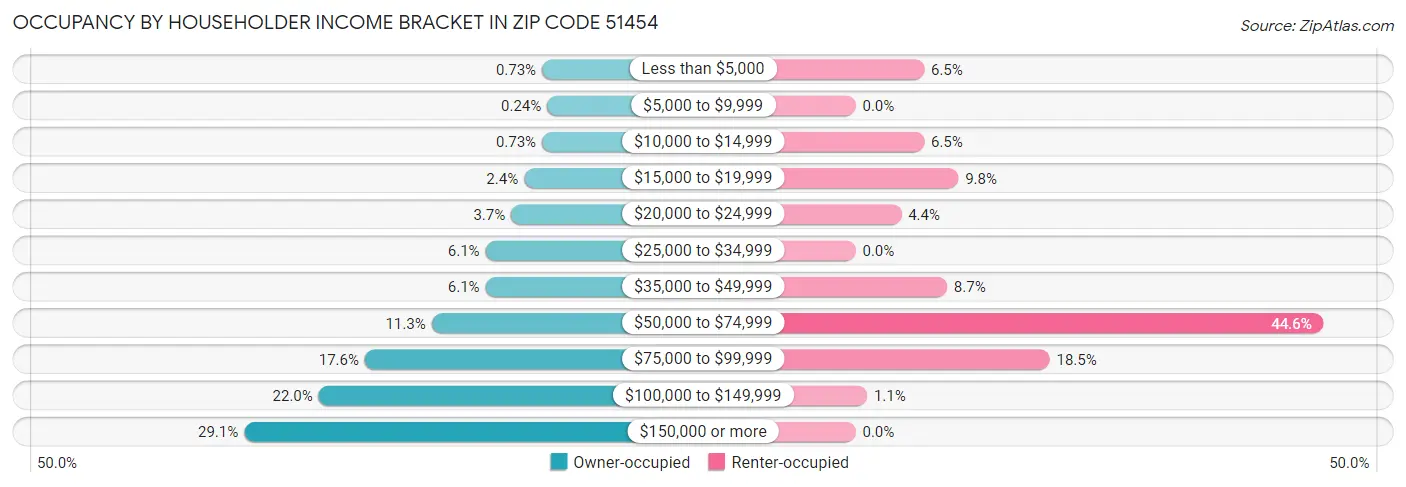 Occupancy by Householder Income Bracket in Zip Code 51454