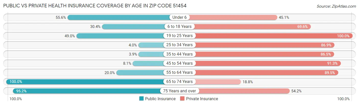 Public vs Private Health Insurance Coverage by Age in Zip Code 51454