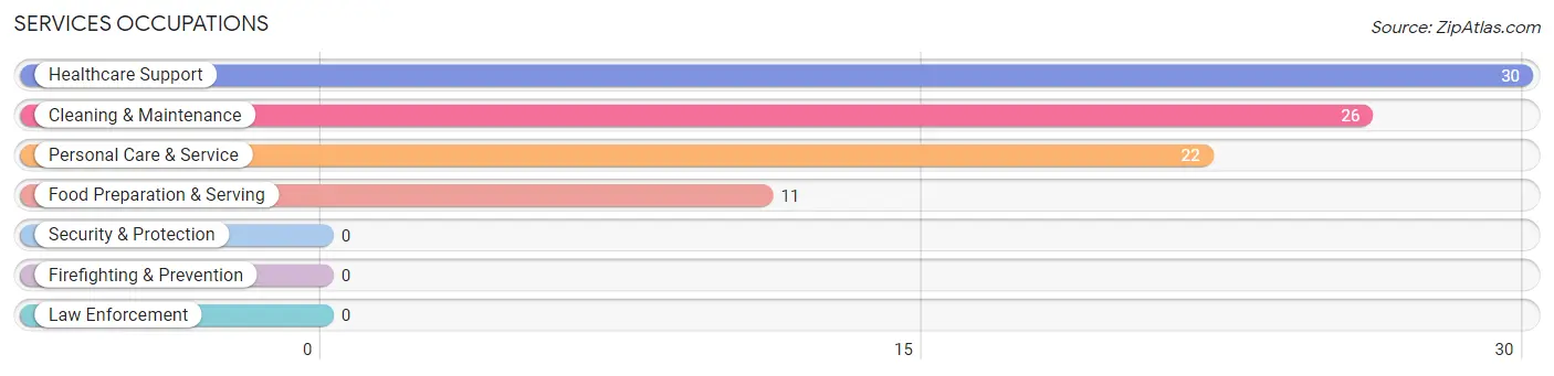 Services Occupations in Zip Code 51454