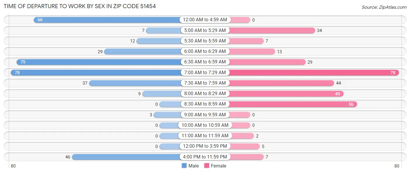 Time of Departure to Work by Sex in Zip Code 51454